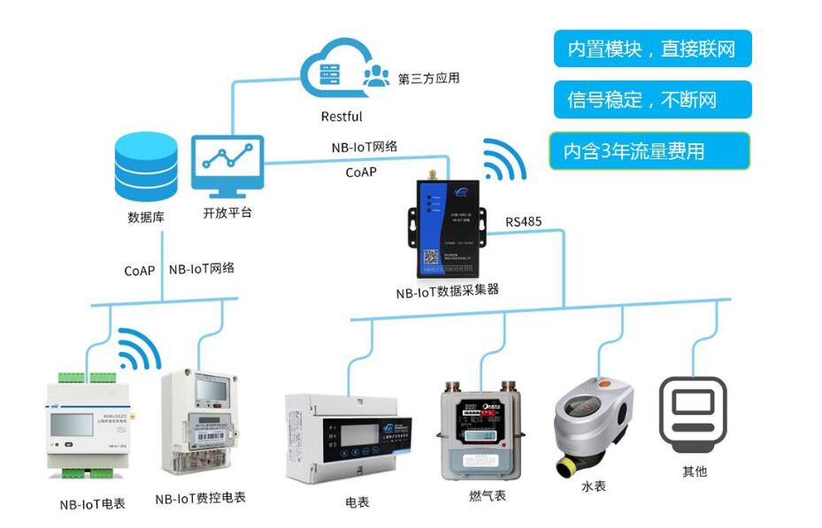 泛在電力物聯網成主流 NB-IoT智能電表起重要作用